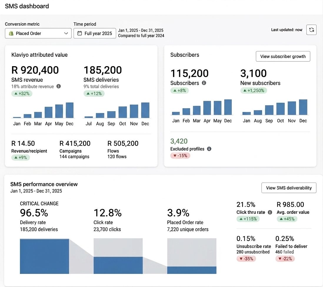 Email marketing performance after Nexus management