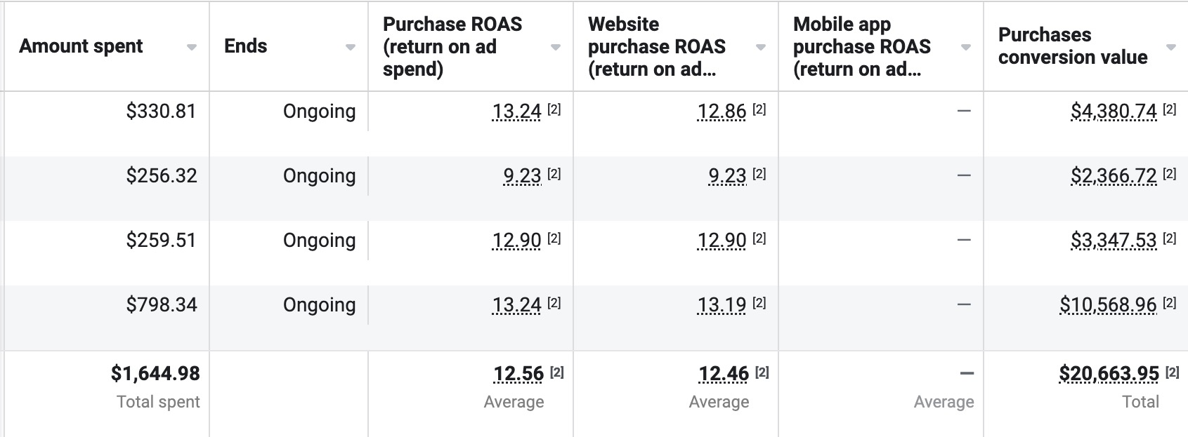 Paid media campaign performance dashboard